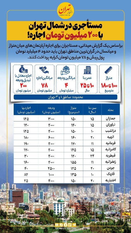 اخبار تهران: ‼️مستأجری در شمال تهران با ۲۰۰ میلیون تومان اجاره!@akhbartehran