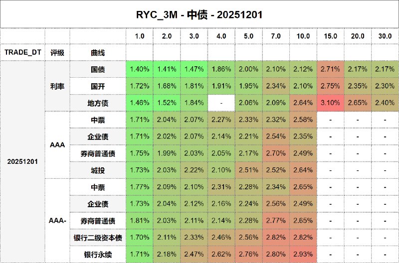 #骑乘收益 - 中债 - 20251201