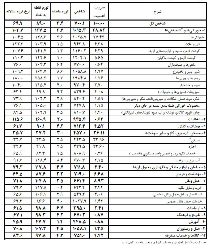 نبض بازار / اقتصاد 💰: 🔴تورم خوراکی ها و کالاهای اساسی@NabzehBazaar