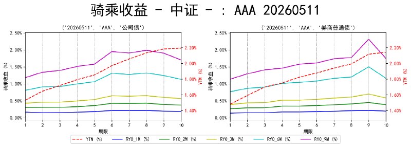 #骑乘收益 - 中证 - 20260511