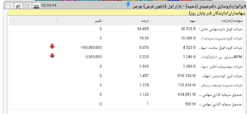 بورس۲۴ | Bourse24: #بیدار هم پس از ترنج وارد ترکیب #دعبید شد...@bourse24ir