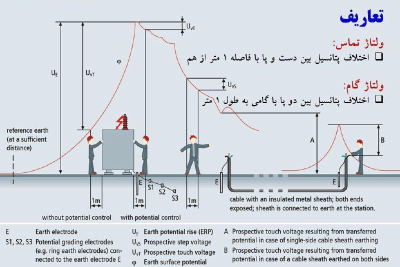 آموزش برق (برقی ها): ⭕️ ولتاژ تماس و ولتاژ گام در سیستم زمین◀️ در خطای اتصال به زمین، عبور جریان خطا باعث ایجاد توزیع پتانسیل روی سطح زمین و