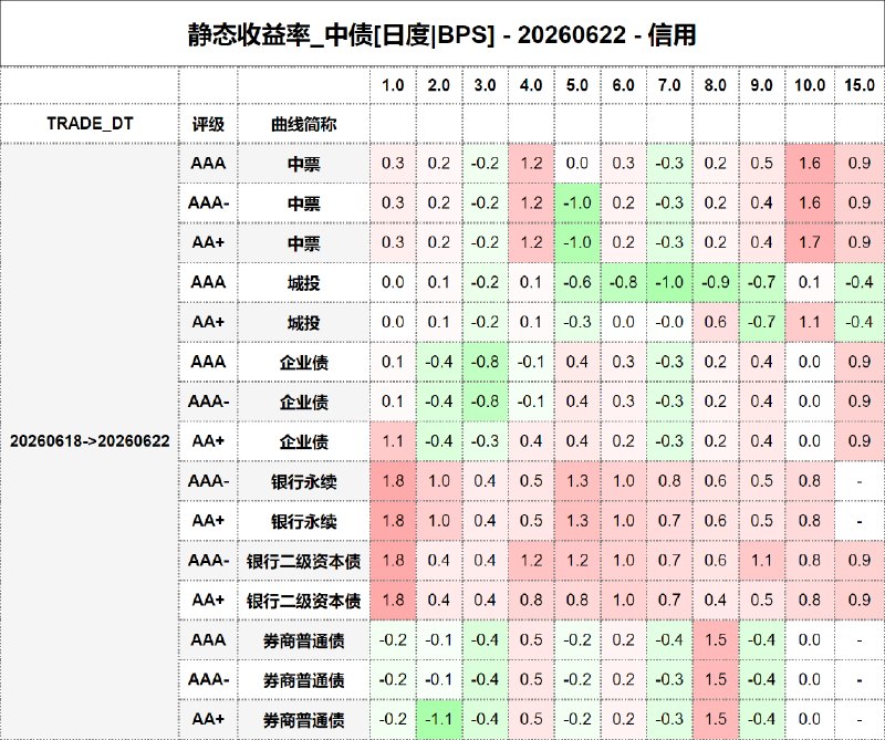#静态收益率_中债 20260622