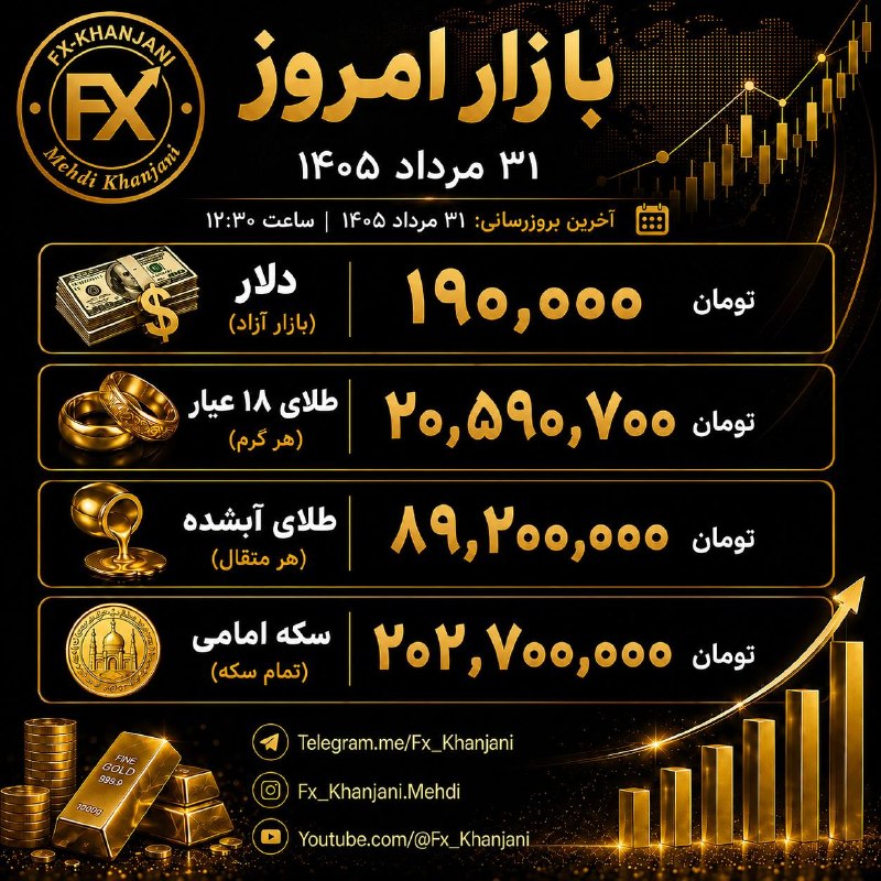 Mehdi Khanjani: چه خبر از قیمت‌های امروز 💵🔼همشون کلا صعودی و رو به بالافعلا که پول و دلار تو کشور کم میاد و هرچی هم بیاد طبق گفته خود مس