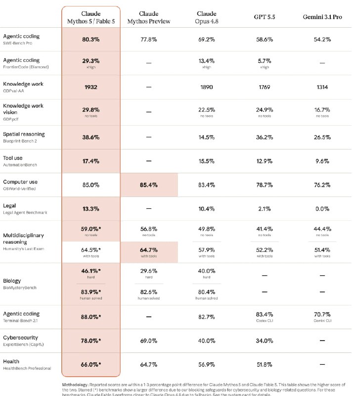 Fable 5 – новая потенциально прорывная LLM от Anthropic Fable 5 – новая потенциально прорывная LLM от Anthropic