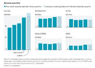 WSJ: После года стремительного роста производители ИИ-чипов готовятся к еще большему успеху в 2026– Общие продажи чиповых компаний за 2025 были $400+ млрд– Показатель за 2025 стал рекордным для рынка за все время– Ожидается, что по итогам 2026 продажи чипо