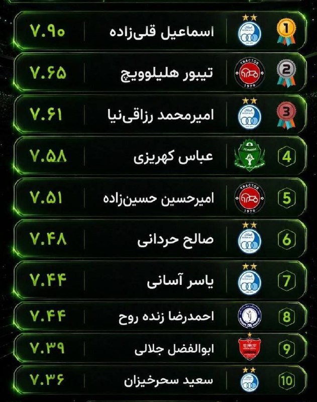 ⭐️ استقلال ⭐️: 10 بازیکن برتر لیگ بر اساس نمرات متریکا با حضور ۵ بازیکن استقلال 🔥🔵 ➫ @Esteqhlal 🌟🌟