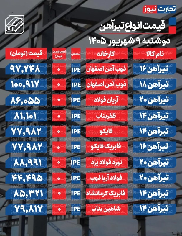 تجارت نیوز: #اختصاصی 🔻قیمت تیرآهن امروز ۹ شهریور ۱۴۰۵ / بازار راکد شد▪️تیرآهن تغییری در بهای محصولات خود مشاهده نمیکند.▪️تیرآهن ۱۶