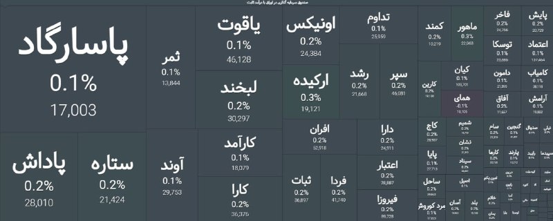گروه خدمات بازار سرمایه پاداش: 🔹 «پاداش»؛ فراتر از یک رکـــورد؛ کسب جایگاه دوم حجم معاملات🔺در معاملات روز جاری، صندوق درآمد ثابت پاداش با نماد معاملاتی