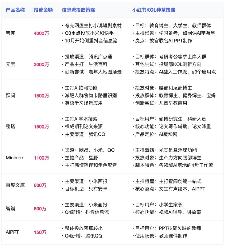 Kimi一个季度花了一亿多买流量…😅现阶段没有什么用户忠诚度可言，纯粹是教育市场和烧钱了呀…而Kimi App+Web差不多32M的MAU，豆包在60M左右资料分别来自：公众号瑞琦和杨昌，由App growing统计；AI产品榜Kimi一个季度花了一亿多买流量…😅现阶段没有什么用户忠诚度可言，纯粹是教育市场和烧钱了呀…而Kimi App+Web差不多32M的MAU，豆包在60M左右资料分别来自：公众号瑞琦和杨昌，由App growing统计；AI产品榜