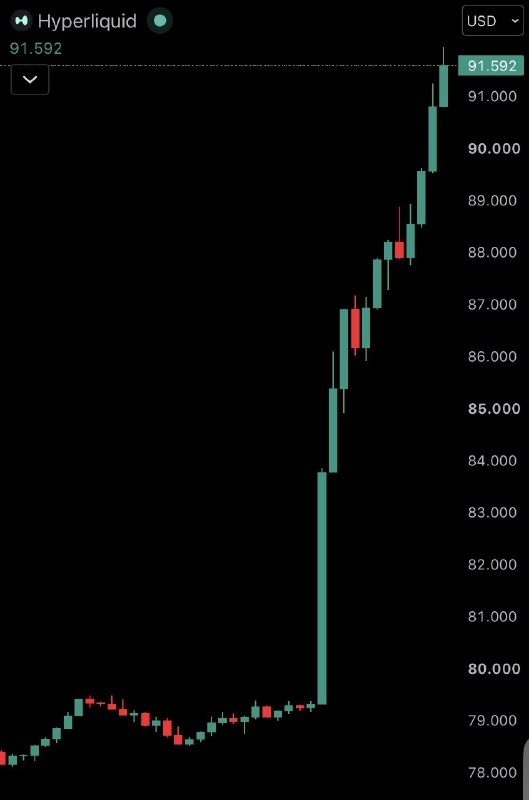 Hyperliquids HYPE token עלה ב-13% ל-91 דולר בעקבות הודעת NYSE כי הוא יביא חוזים עתידיים תמידיים לשווקים מוס…