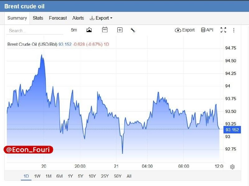 اقتصاد فوری 📈: نوسان قیمت نفت برنت در ساعات اخیر💰 @Econ_Fouri