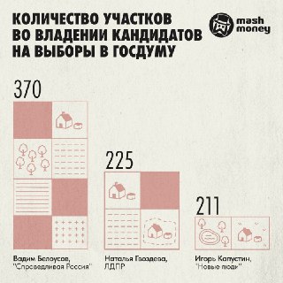 Собрали главных феодалов предвыборной кампании в Госдуму. Mash Money посчитал, у кого из кандидатов больше всего земельных участков.Первое место занял Вадим Белоусов из "Справедливой России". У него во владении 370 объектов, из которых 356 земельных участк