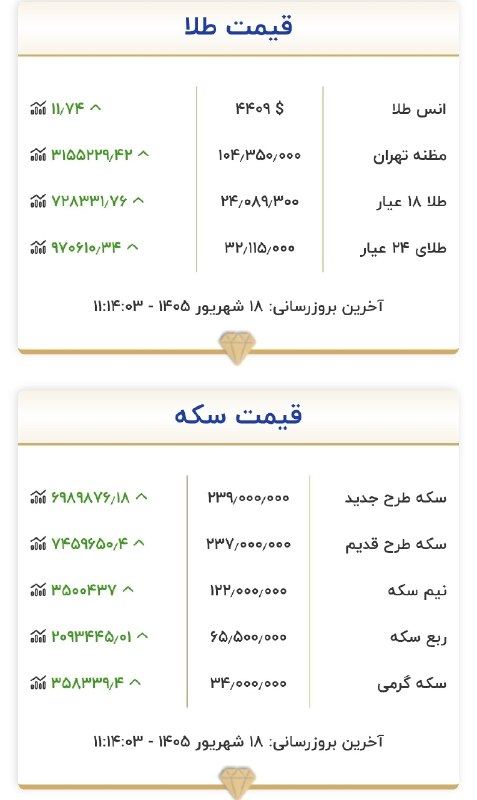 تابناک آنلاين: 🔺️قیمت هرگرم طلا ٢۴ میلیون تومان شد.@tabnakonline