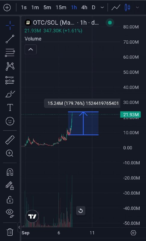 شکار میمکوین ها: #otc180%✔️✔️✔️✔️بیشتر از دو برابر سود داد❤️