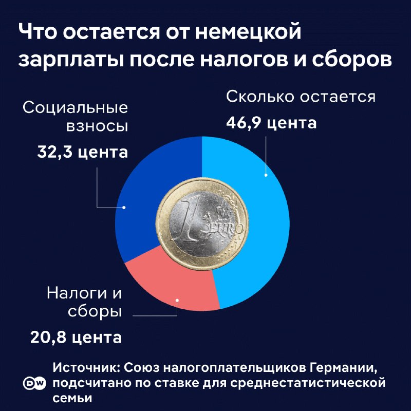 В 2026 году средний немец начал работать на себя, а не на государство лишь с 13 июля, подсчитал Союз налогоплательщиков Германии. Его анализ показал, что с каждого заработанного евро у жителей ФРГ в среднем остается меньше 50 центов. То есть суммарно больш