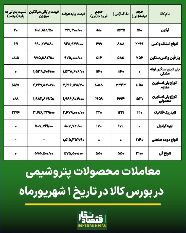 اقتصاد نگار | Eghtesad Negar: 🟢آرگون بر قله رقابت های محصولات پتروشیمی در بورس کالا🔷️#اقتصادنگار-آرگون با رشد ۲۰درصدی توانست در جایگاه اول رقابت های م