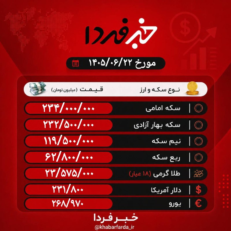 خبرفردا: 🔺 قیمت سکه، طلا و دلار امروز@khabarfarda_tv