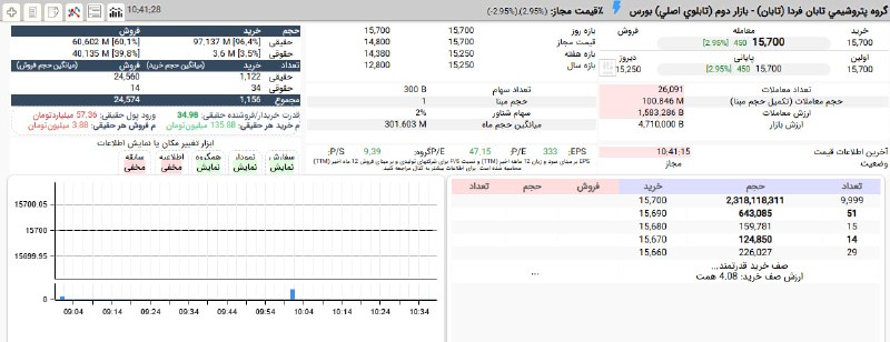 بورس۲۴ | Bourse24: هفتمین روز معاملاتی #تابان پس از عرضه اولیههمراه با صف خرید 2,3 میلیارد سهمی به ارزش بالغ بر 4 همتقدرت 35 برابری تقاضا د
