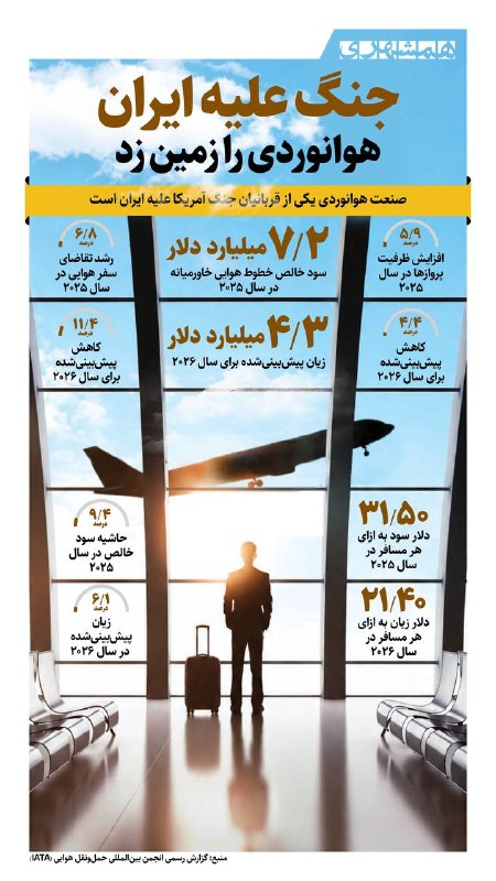 همشهری سیستان و بلوچستان: 📊۴/۳ میلیارد دلار زیان پیشبینی شده خطوط هوایی غربآسیا در سال ۲۰۲۶ به خاطر جنگ است@hamshahri_info