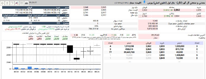 بورس۲۴ | Bourse24: خیز دوباره #کگل برای صف خرید در محدوده 286 تومانبا حمایت 53 درصدی 10 کد حقوقی و برتری 1,5 برابری تقاضای حقیقی#بازار_بورس