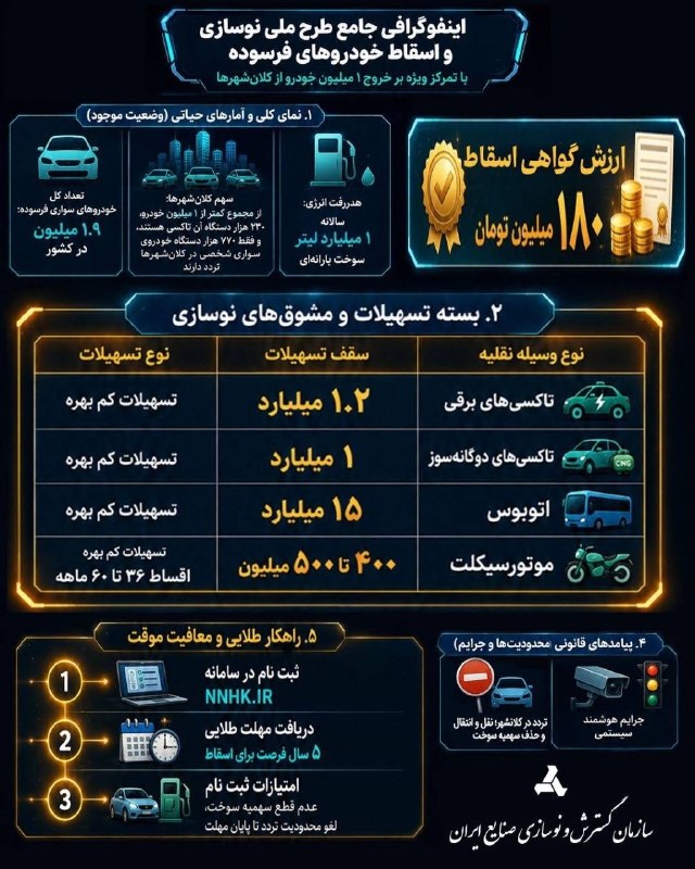 اقتصاد نگار | Eghtesad Negar: 🟢اینفوگرافی جامع طرح ملی نوسازی و اسقاط خودروهای فرسوده🏪@Eghtesadnegar_ir