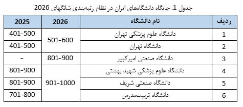 تایسیز آذربایجان: حضور ۶ دانشگاه ایران در جمع یک‌هزار دانشگاه برتر جهان▫️محمدمهدی علویان‌مهر رئیس موسسه استنادی و پایش علم و فناوری جهان ا