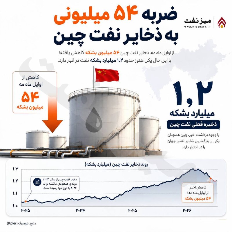 میز نفت: 👇👇 دادههای کپلر نشان میدهد ذخایر چین پس از صعود قابلتوجه از سال ۲۰۲۳ و رسیدن به اوج در اوایل ۲۰۲۶، اکنون وارد مسیر نز