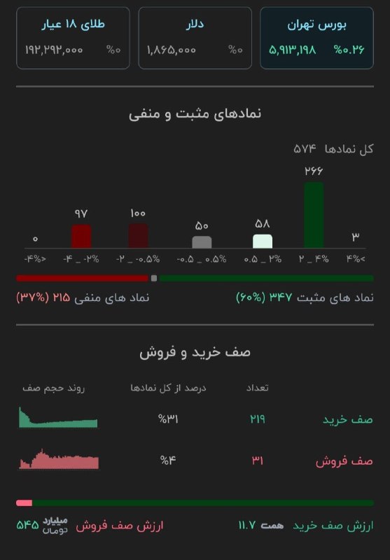 🔸 بازار بورس تهران 🔸: 🔹 ۳۴۷ نماد مثبت 🔹 ۲۱۹ نماد صف خرید▫️۲۱۵ نماد منفی▫️۳۱ نماد صف فروش@BazarBourseTehran