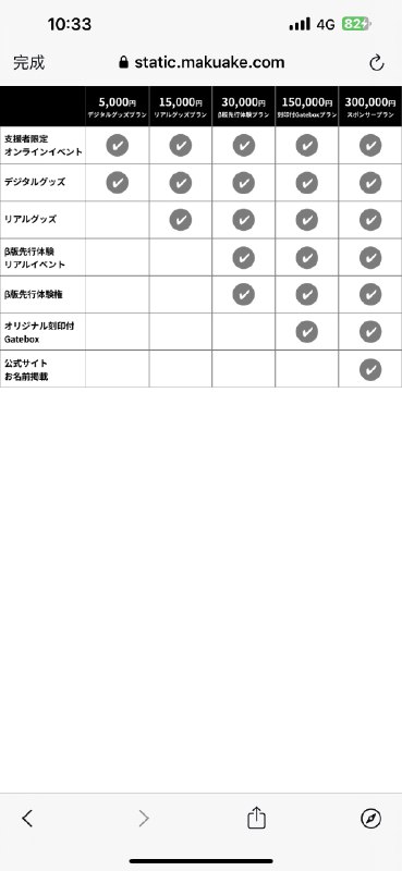霓虹这儿的势头似乎也没落下（但正如渡边雄太所说，在地vc似乎是真的不太给力？），Gatebox X ChatGpt已经开始众筹募集了，30分钟达到了500万円，国内有兴趣参与项目支援的朋友们传送门：