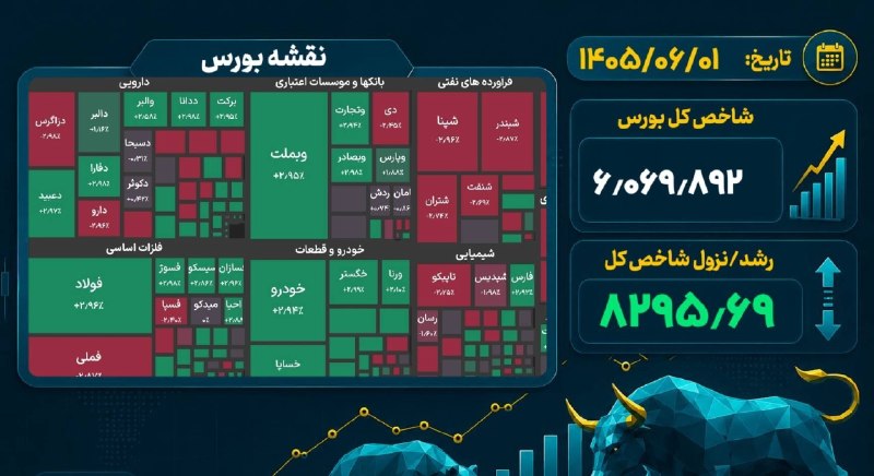 🌍توزلو نیوز🌎: ♦️ #نبض_بورس | رشد ۸ هزار واحدی شاخص بورس🔹شاخص کل بورس با رشد ۸ هزار واحدی در پایان معاملات امروز به ۶ میلیون و ۶۹ هزار