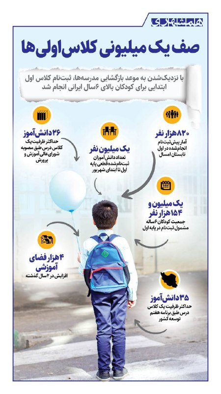 همشهرى استانها: 📊تا ابتدای شهریور، یک میلیون کودک بالای ۶ سال برای حضور در کلاس اول ثبتنام قطعی کردهاند@hamshahri_info
