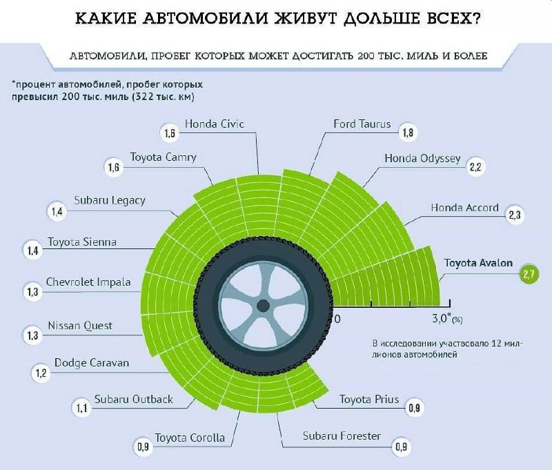 Какие модели автомобилей живут дольше всех?