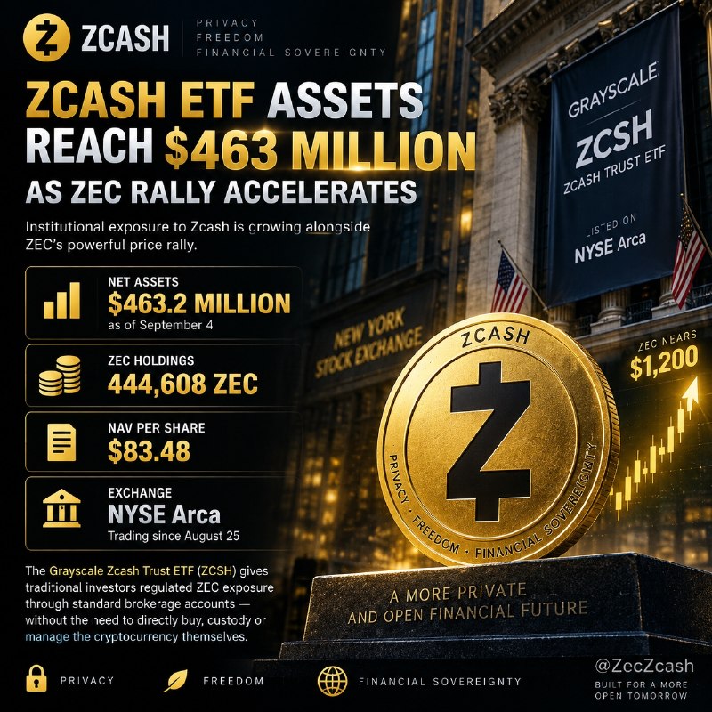 ZCASH ETF ASSETS REACH $463 MILLION AS ZEC RALLY ACCELERATES