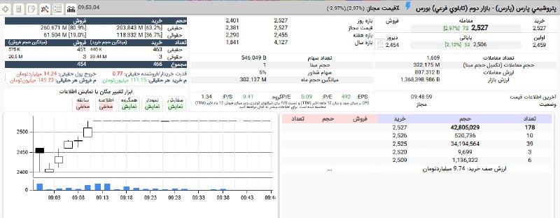 بورس۲۴ | Bourse24: صف خرید #پارس در قیمت 252 تومان رشد قیمت از 240 تومان در دقایق ابتدایی و با حمایت حدود 40 درصدی حقوقی این سهم #شیمیایی 4