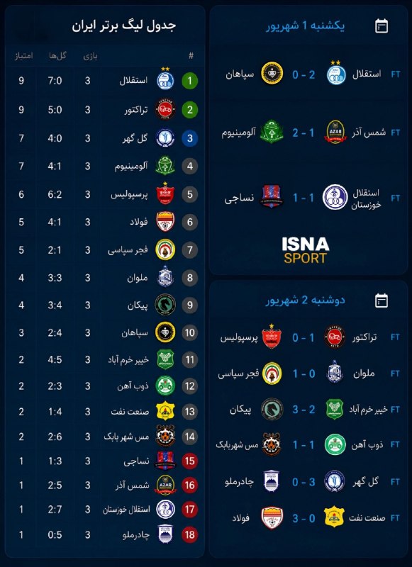 سردشت روداو: 🏅 نتایج کامل هفته سوم لیگ برتر فوتبال ایران و جدول رده‌بندی🌐 پایگاه خبری سردشت رووداو🌐 www.sardashtrudaw.irتلگرام