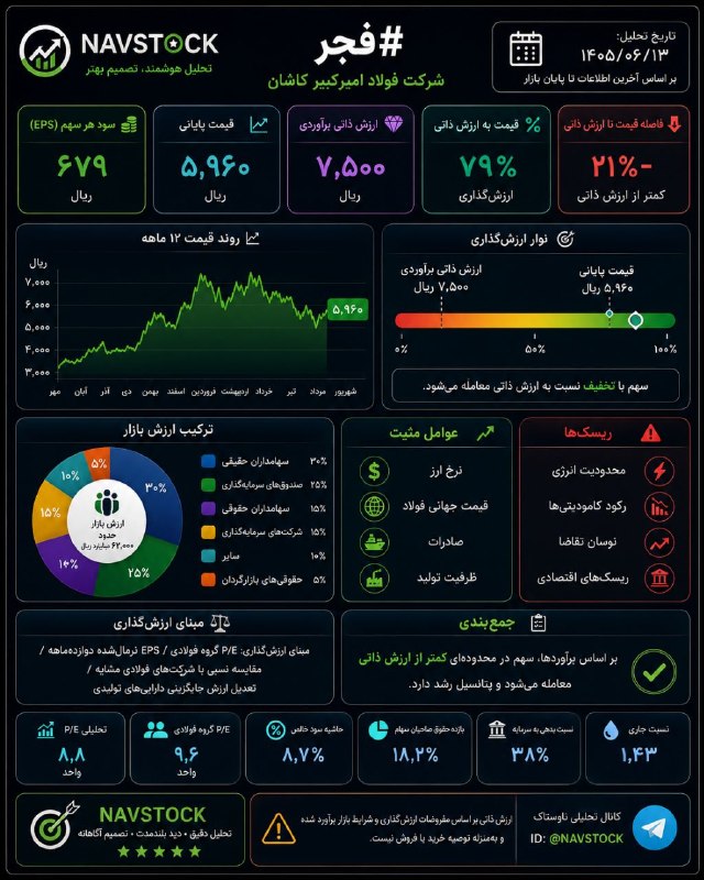 NAV STOCK: #فجر | شرکت فولاد امیرکبیر کاشان📆 ۱۴۰۵/۰۶/۱۳🔹 سود هر سهم (EPS):≈ ۶۷۹ ریال🔸 قیمت پایانی سهم در بازار:۵٬۹۶۰ ریال🔹 برآوردی