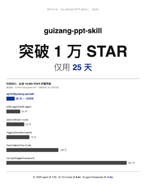 藏师傅的 PPT Skill 突破 1 万 Star 了！刚才才发现，我的 PPT Skills 已经马上要突破 10,000 Star 了，就差20个，今天应该就能突破
