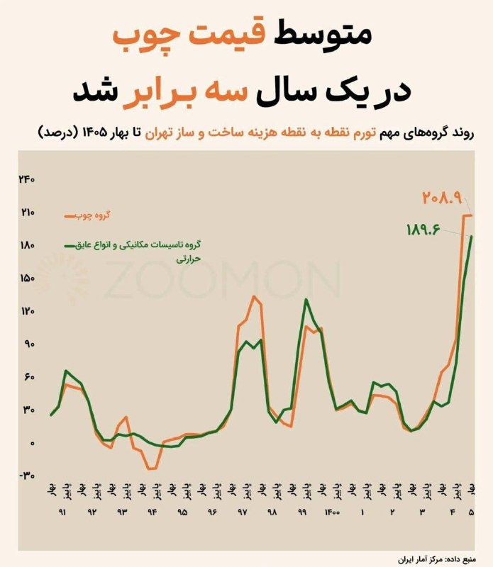 مجله خبری 20:30: 🔻چوب با تورم ۲۰۸.۹درصد رکورددار گرانیست؛ یعنی قیمتش بیش از ۳ برابر شده است. بعد از آن، تاسیسات مکانیکی و عایقها با ۱۸۹