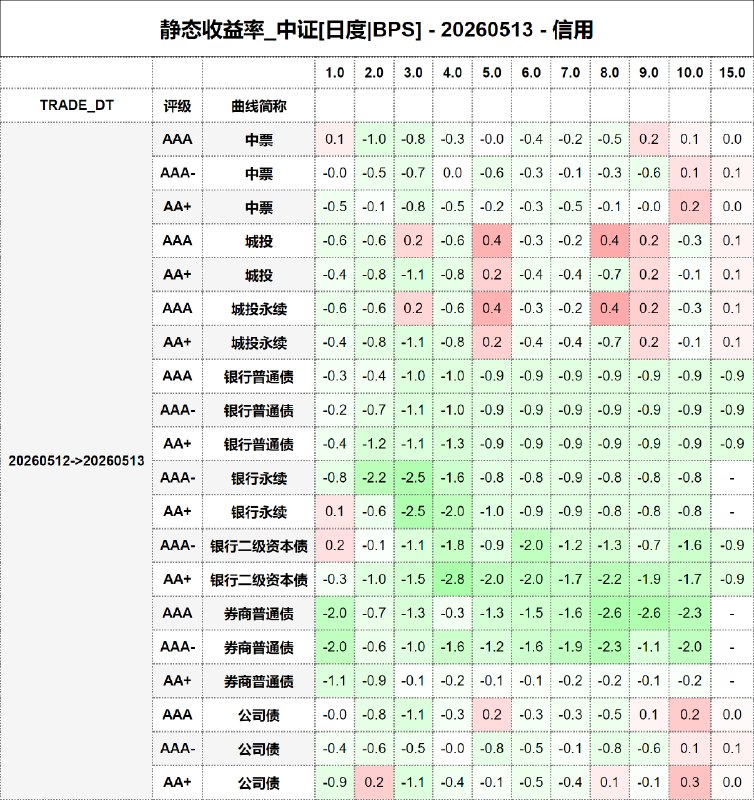 #静态收益率_中证 20260513