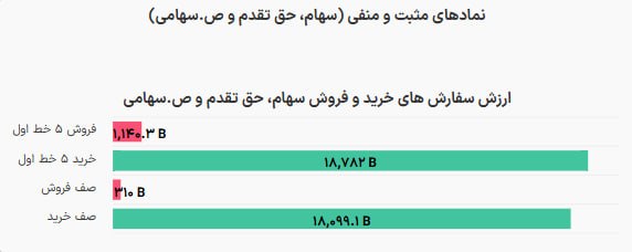 • کارگزاری مبین سرمایه •: ⬅️پیشگشایش امروز✔️حدود 18 همت سفارش خرید در مرحله پیشگشایش بازار ثبت شده است.⬅️باید دید این تقاضا پس از آغاز معاملات ت