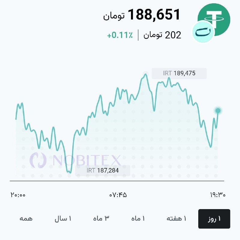 قیمت ارز، طلا و خودرو: تتر ۱۸۸۶۵۰ تومان 😉 @arz_talaaa