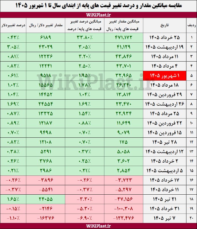 WKPlast |ویکی پلاست: 🚨 طغیان قیمت پایه سنگین تزریقیدر روز رکوردشکنی دلار و عبور از مرز 198 هزار تومان، بیست و یکمین قیمت های پایه، با برتری ا