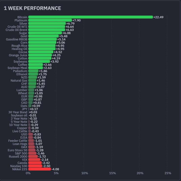 اقتصادما: ✳️ رشد هفتگی کامودیتی-شاخص ها#بیتکوین 22%+#نقره 6.8%+#نفت 6.6%+#شکر 6%+#طلا 5.5%+#مس0.3-%#نزدک 2.5-%#نیکی 4-%https://t.m