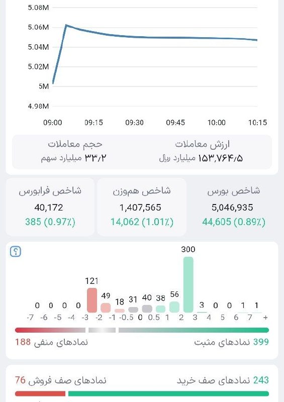 הבורסה גדלה ב-44,000 יחידות.