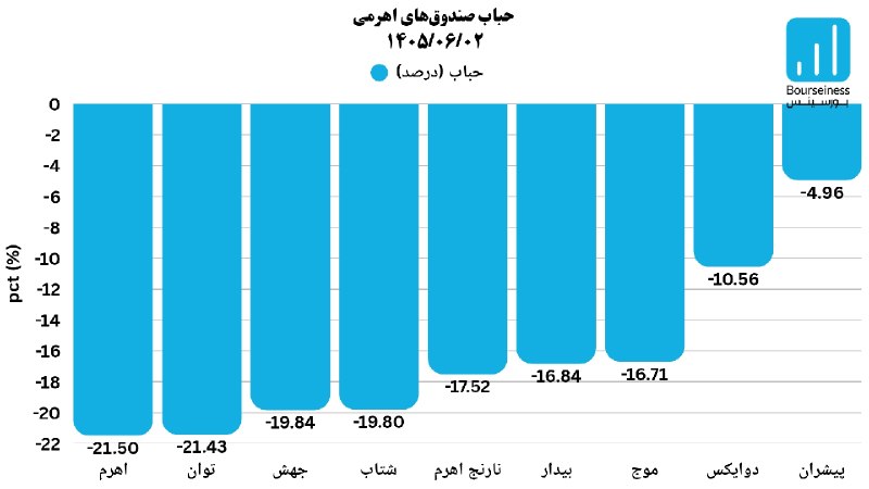 بورس و سرمایه‌گذاری با بورسینس: 🔷 وضعیت حباب صندوق‌های اهرمی (۱ شهریور) 🟩 ارزش معاملات گروه در روز معاملاتی گذشته: ۶,۰۰۴ میلیارد تومان 🟩 نسبت ارزش معامل
