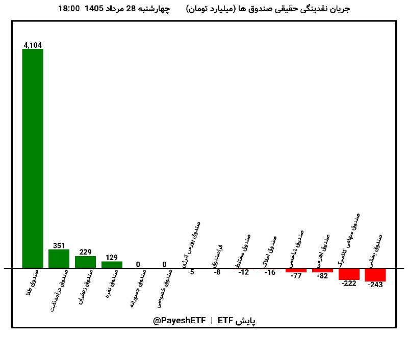 هم افزایان بورس تهران: #جریان_نقدینگی_حقیقی #صندوق_ها