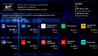 ЦИК представил предварительные результаты электронного голосования (Калининградская область пока не подсчитана): «Единая Россия» набирает менее 50%, на втором месте — «Новые люди» с 15,42%.