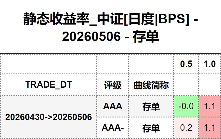 #静态收益率_中证 20260506