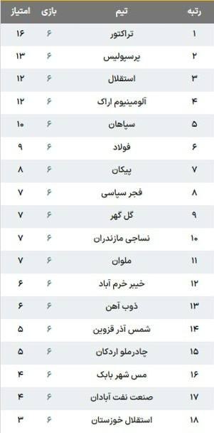آفساید ۲۲: 🔴جدول لیگ‌برتر ایران پس از پایان هفته ششم@offside22_ir
